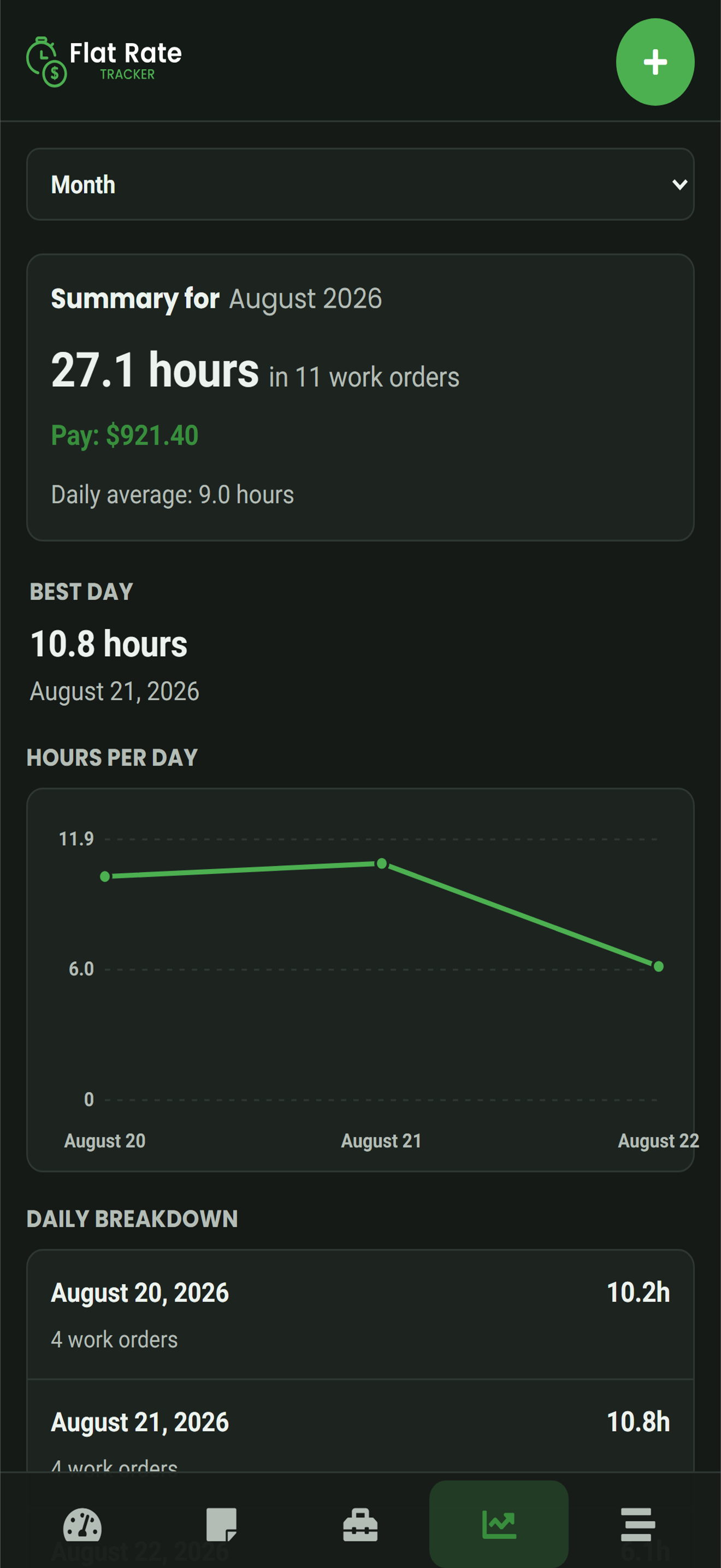Reports screen in dark mode showing flagged-hour totals, estimated pay, best day, and hours per day