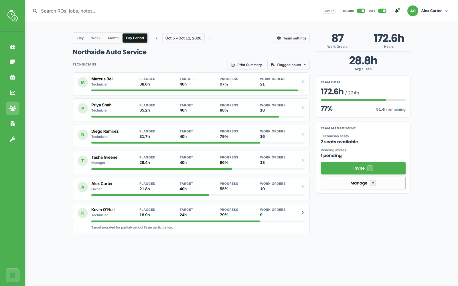 Team dashboard showing tracked technicians, flagged hours, goals, and team activity